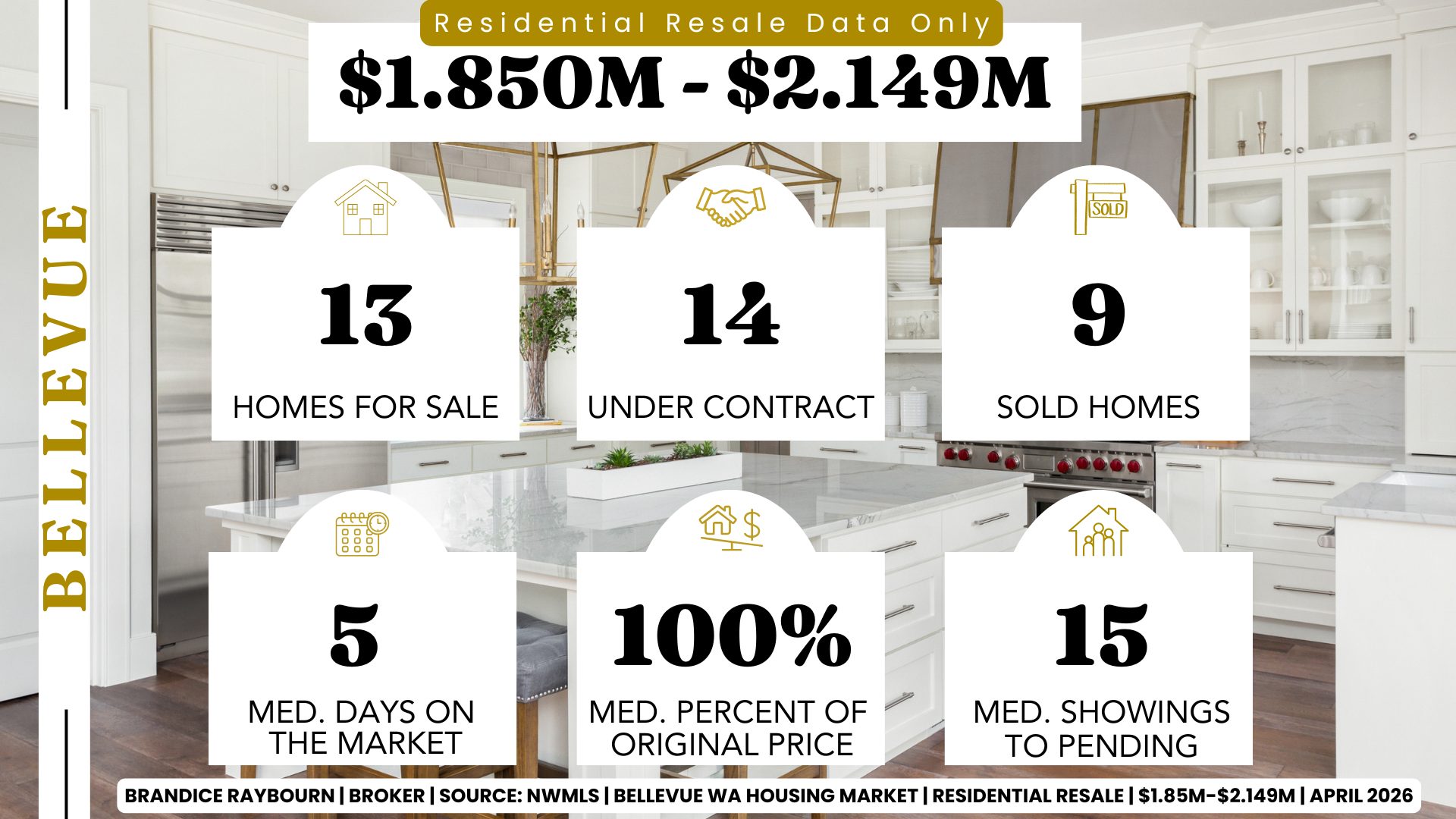Bellevue WA residential resale housing market April 2026 from 1,850,000 to 2,149,000 with 13 homes for sale, 14 under contract, 9 sold homes, 5 median days on market, 100 percent median list to sale price, 15 median showings to pending
