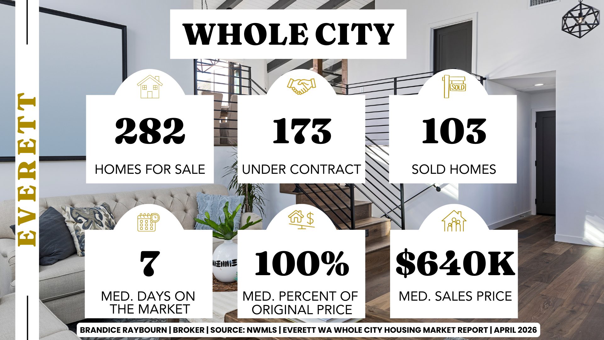 Everett Washington overall housing market report April 2026 showing 282 homes for sale, 173 under contract, 103 sold homes, median days on market 7, median percent of original price 100 percent, and median sales price 640K.