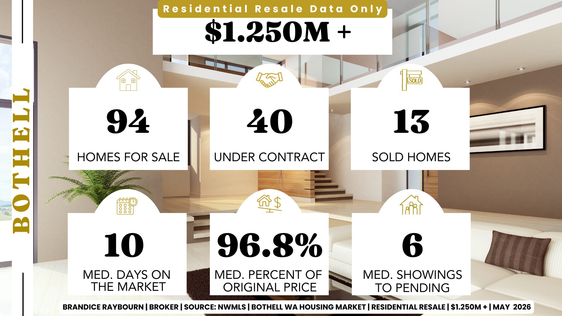 Bothell WA residential resale homes over 1.25M May 2026 showing 94 homes for sale 40 under contract 13 sold homes 10 median days on market 96.8 percent of original price and 6 median showings to pending by Brandice Raybourn