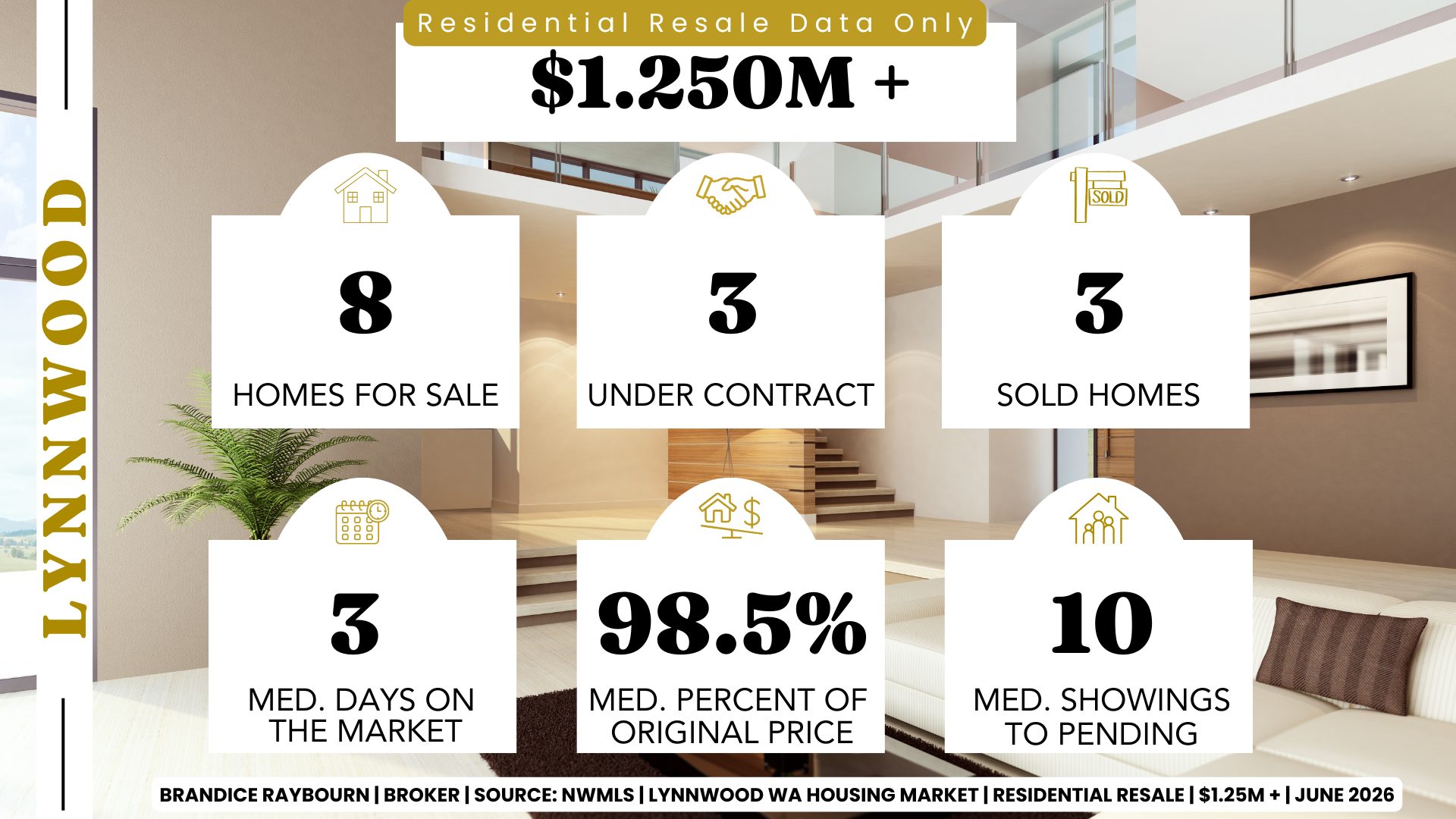 Lynnwood residential resale market above $1.25M June 2026 showing 8 homes for sale, 3 under contract, 3 sold homes, 3 median days on market, 98.5% of original list price received, and 10 median showings to pending.