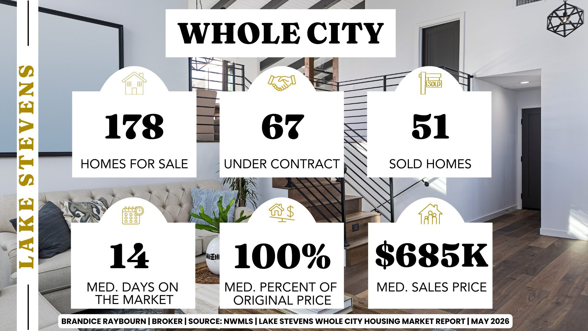 Lake Stevens housing market May 2026 showing 178 homes for sale, 67 under contract, 51 sold homes, 14 median days on market, 100 percent of original list price, and 685K median sales price by Brandice Raybourn