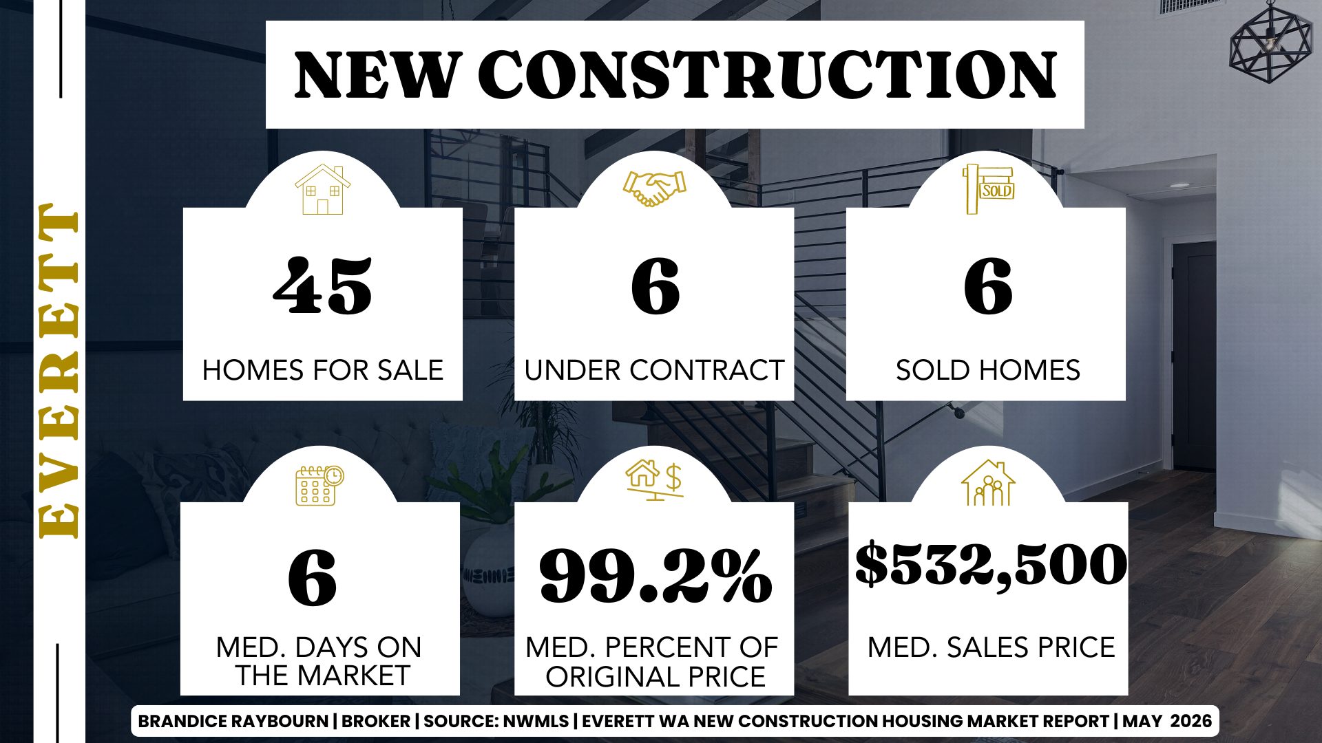 Everett Washington new construction housing market stats May 2026 showing 45 homes for sale, 6 under contract, 6 sold homes, 6 median days on market, 99.2 percent of original list price, and 532500 median sales price. Report by Brandice Raybourn real estate broker.