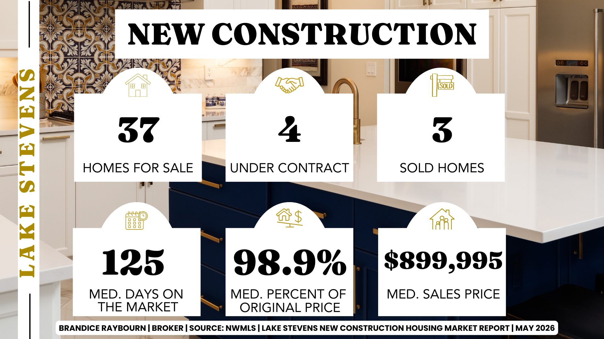 Lake Stevens new construction housing market May 2026 showing 37 homes for sale, 4 under contract, 3 sold homes, 125 median days on market, 98.9 percent of original list price, and 899,995 median sales price by Brandice Raybourn