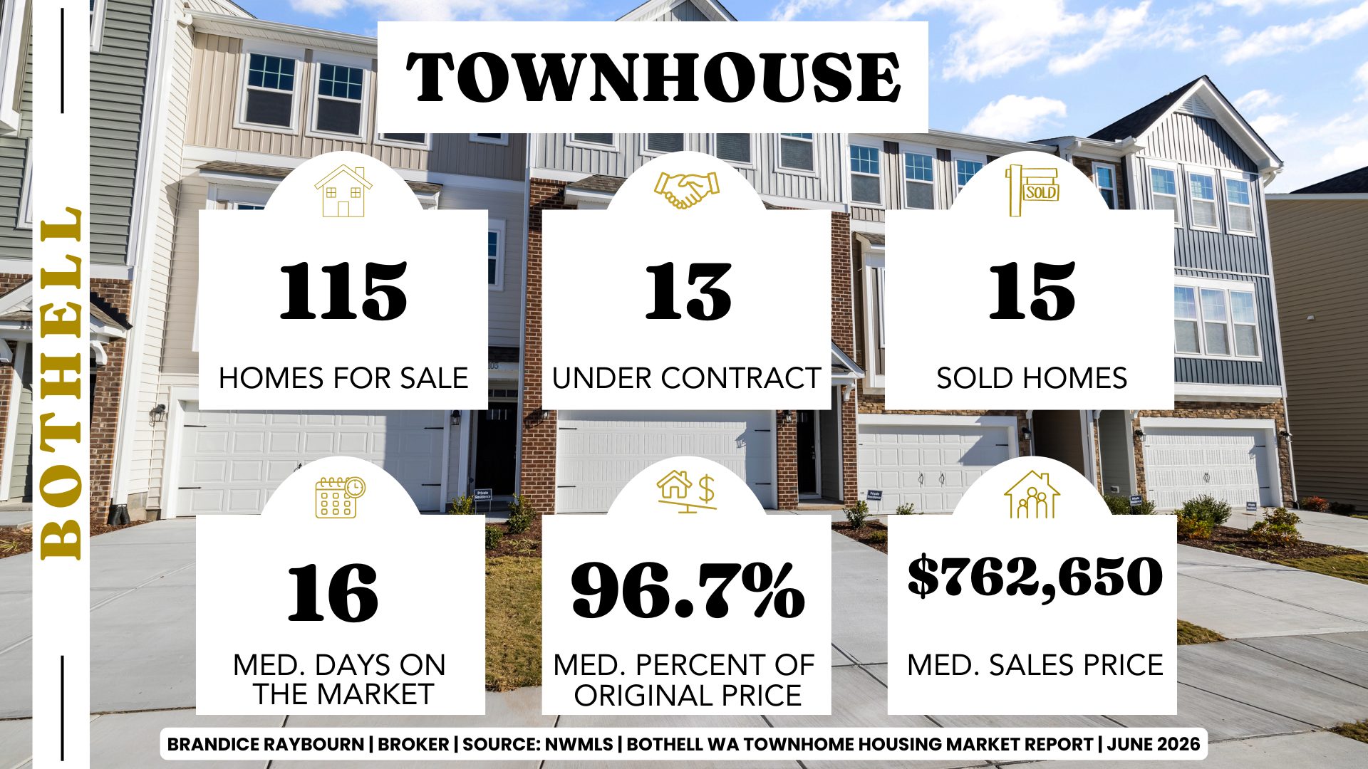 Bothell townhouse market report showing 115 townhomes for sale, 13 under contract, 15 sold, 16 median days on market, 96.7 percent of original list price and $762,650 median sales price.