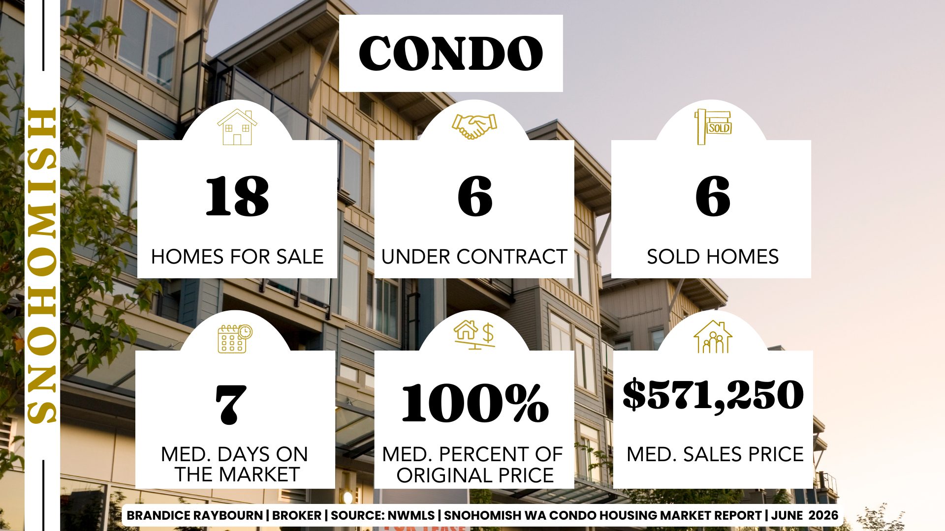 Snohomish condo market showing 18 condos for sale, 6 condos under contract, 6 condos sold, median sales price of $571,250, median 7 days on market, and sellers receiving 100% of original list price.