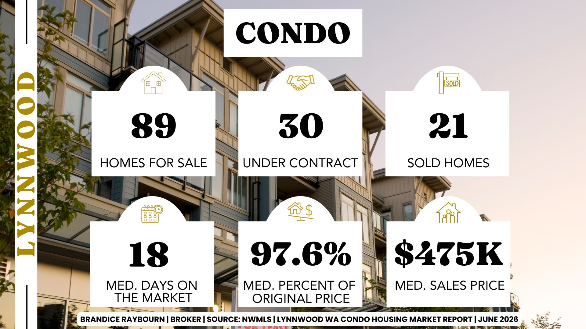 Lynnwood condo market June 2026 showing 89 condos for sale, 30 under contract, 21 sold condos, 18 median days on market, 97.6% of original list price received, and median sales price of $475K.