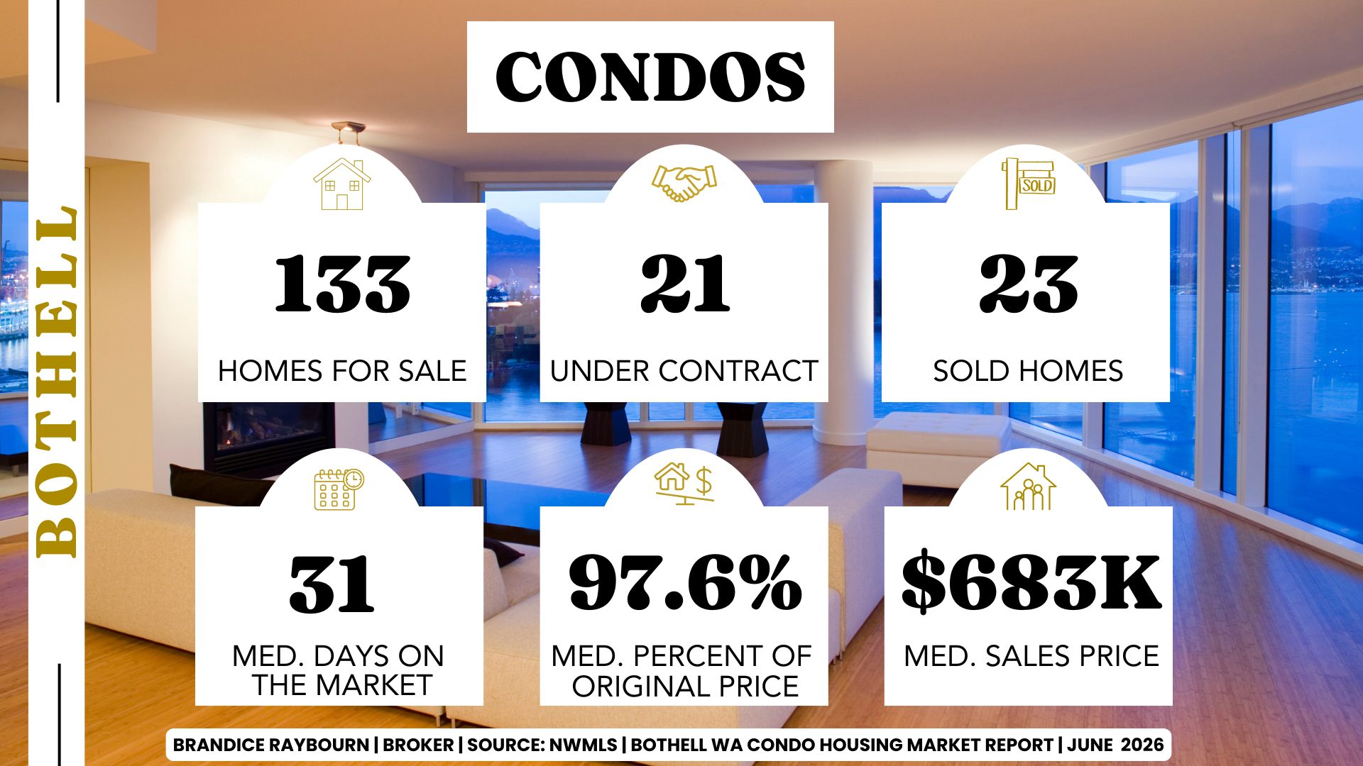 Bothell condo market report showing 133 condos for sale, 21 under contract, 23 sold, 31 median days on market, 97.6 percent of original list price and $683,000 median sales price.