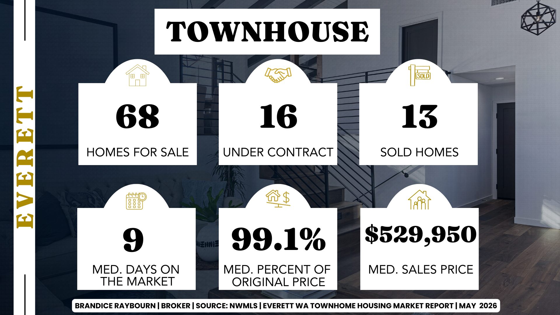 Everett Washington townhome housing market stats May 2026 showing 68 homes for sale, 16 under contract, 13 sold homes, 9 median days on market, 99.1 percent of original list price, and 529950 median sales price. Report by Brandice Raybourn real estate broker.