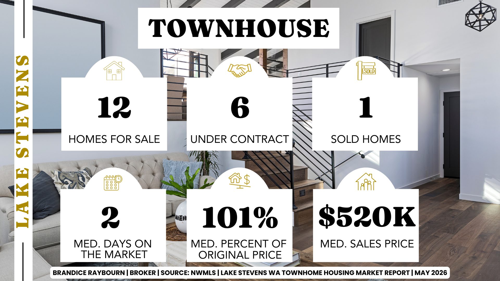 Lake Stevens townhome market May 2026 showing 12 homes for sale, 6 under contract, 1 sold home, 2 median days on market, 101 percent of original list price, and 520K median sales price by Brandice Raybourn