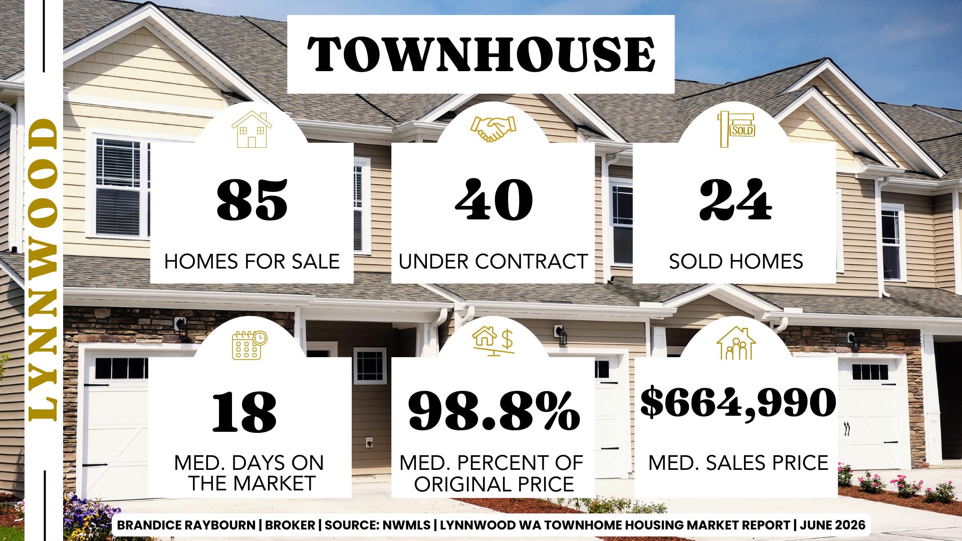Lynnwood townhome market June 2026 showing 85 homes for sale, 40 under contract, 24 sold townhomes, 18 median days on market, 98.8% of original list price received, and median sales price of $664,990.