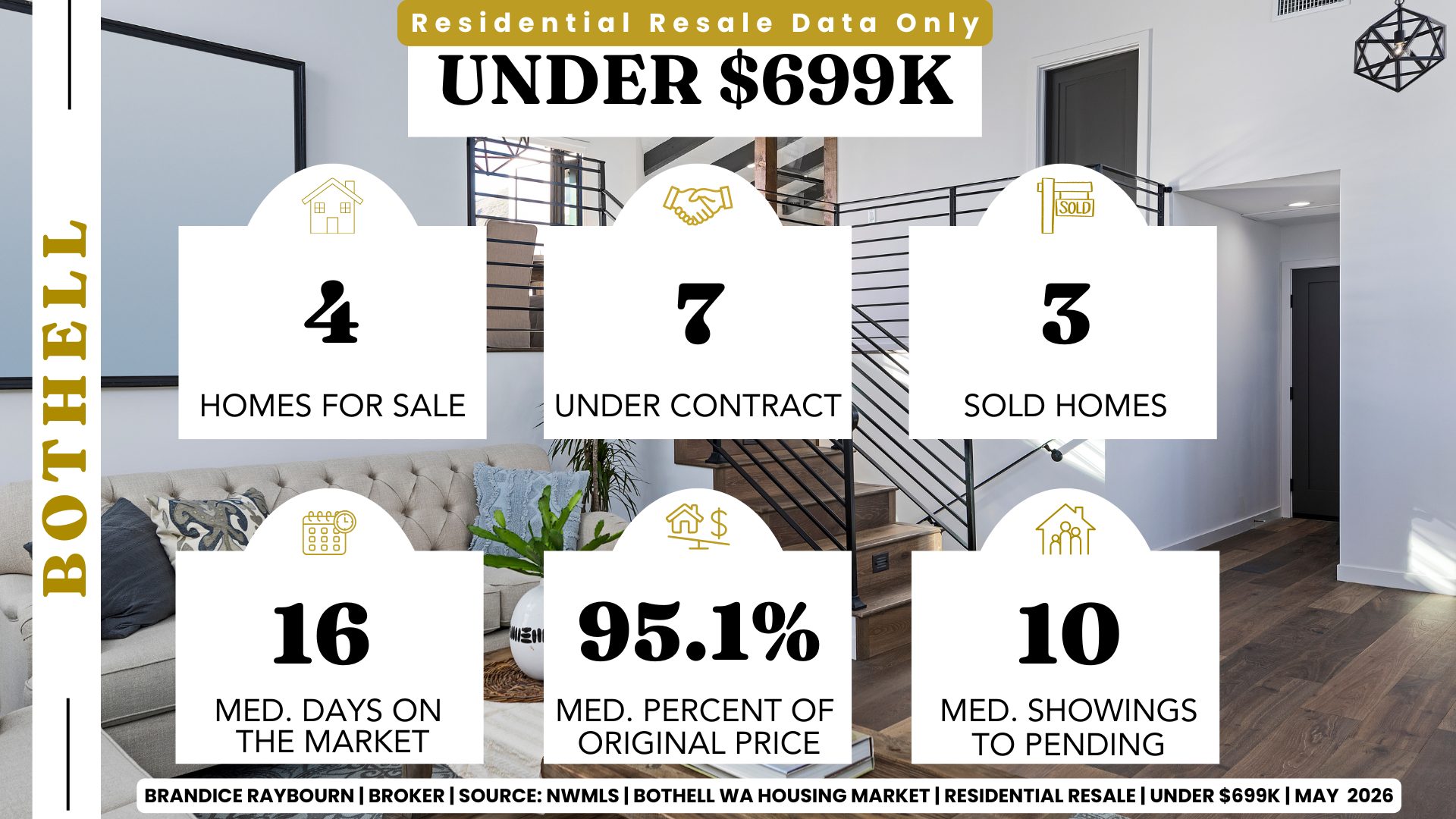 Bothell WA residential resale homes under 699K May 2026 showing 4 homes for sale 7 under contract 3 sold homes 16 median days on market 95.1 percent of original price and 10 median showings to pending by Brandice Raybourn