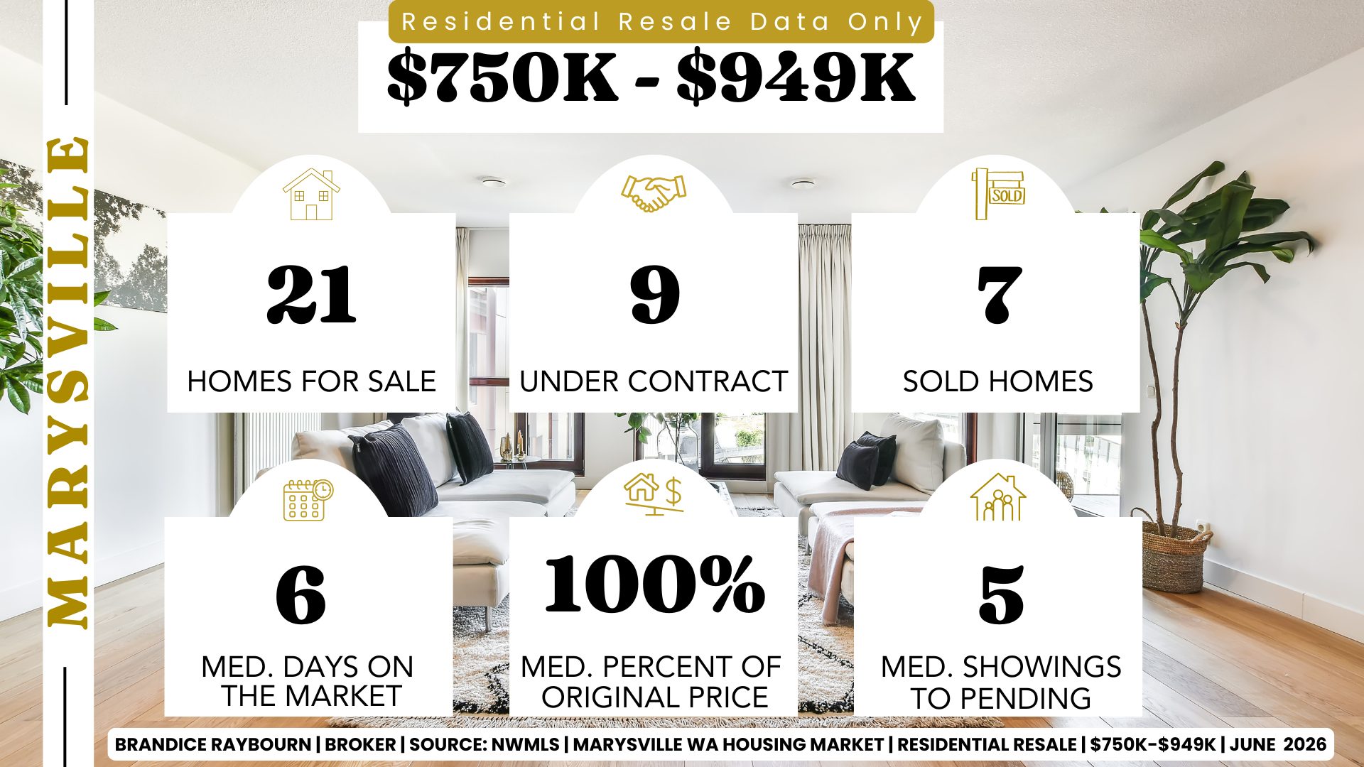 Marysville residential resale homes from $750K to $949K in June 2026 showing 21 homes for sale, 9 pending sales, 7 sold homes, 6 median days on market, 100% of original list price received, and 5 median showings to pending.