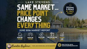 Lake Stevens Housing Market Update June 2026 thumbnail featuring the headline "Same Market... Price Point Changes Everything" with highlights including buyer selectivity, negotiation opportunities, new construction trends, and varying housing market results by price point in Lake Stevens, Washington.