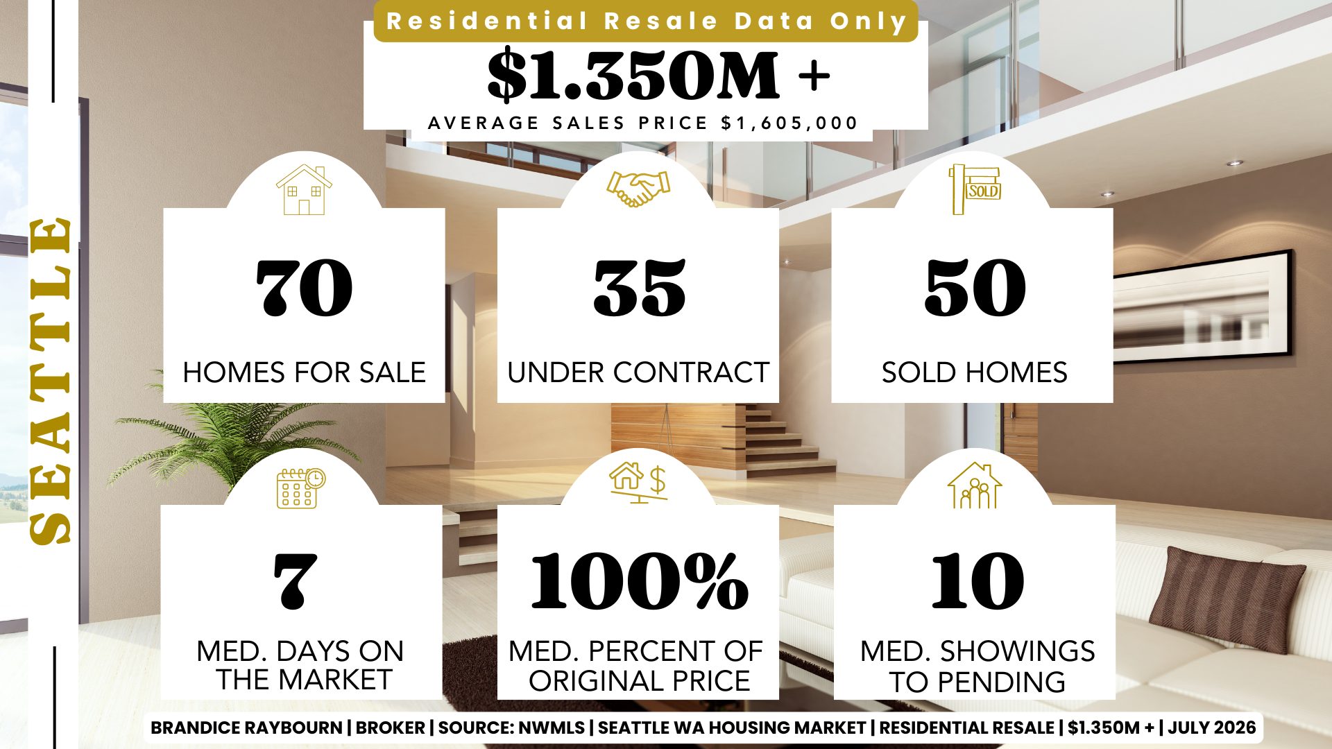 Seattle Luxury Residential Resale Housing Market Report over $1.35 million for July 2026 by Brandice Raybourn, Real Estate Broker with Coldwell Banker Danforth. Northwest MLS data for June 2026 shows 70 active luxury homes for sale, 35 homes under contract, and 50 homes sold. The median days on market was 7 days, sellers received 100 percent of their original asking price on average, and buyers viewed a median of 10 homes before going pending. The average sales price among closed sales was $1,605,000.