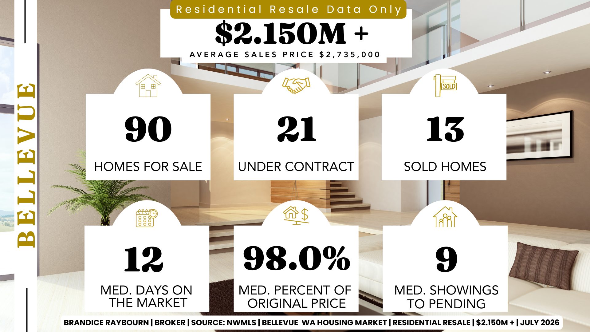 Brandice Raybourn Bellevue WA luxury residential resale housing market report July 2026 for homes priced above $2.15 million showing 90 active listings, 21 pending sales, 13 closed sales, median days on market of 12 days, sellers receiving 98.0 percent of original list price on average, 9 median showings before going pending, and an average sales price of approximately $5.394 million according to NWMLS data.