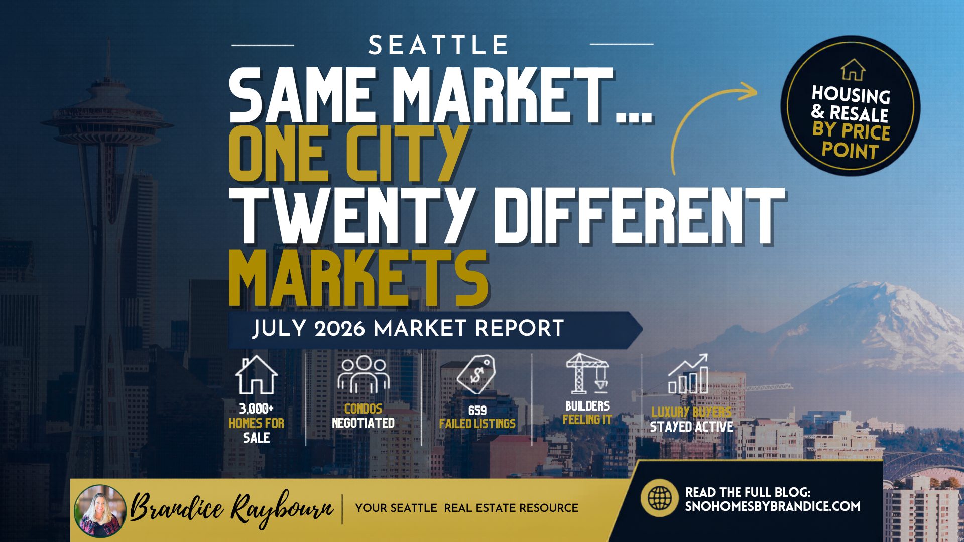 Seattle Housing Market Update July 2026 feature thumbnail by Brandice Raybourn, Real Estate Broker with Coldwell Banker Danforth. The thumbnail headline reads "One City. Twenty Different Markets." and highlights the complexity of the Seattle housing market. The July 2026 Seattle market report analyzes over 3,062 active listings across Seattle and explores how different housing segments performed during June 2026, including new construction, condos, townhomes, and residential resale price points. The report examines 659 failed listings, including 459 cancelled listings and 200 expired listings, while many residential resale homes between $700,000 and $1.35 million sold quickly and at or near full asking price. The report covers housing trends across Seattle's diverse neighborhoods and property types using Northwest Multiple Listing Service (NWMLS) data.