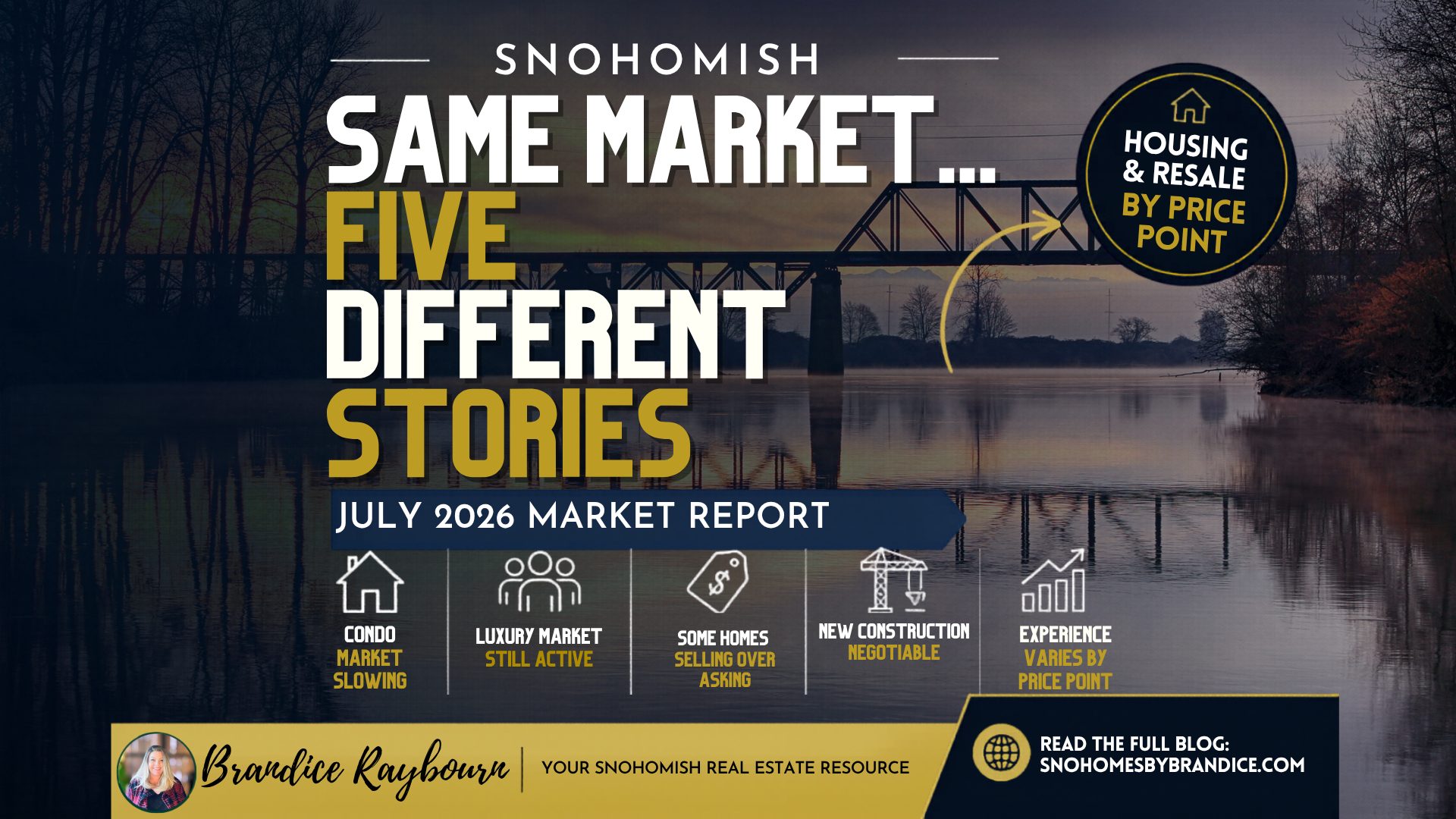 Snohomish Washington housing market report thumbnail for July 2026 by Brandice Raybourn, Real Estate Broker. The image highlights how the Snohomish real estate market behaved differently across five price segments, with some homes selling at full price, luxury homes remaining active, new construction becoming more negotiable, and buyer competition varying significantly by price point.
